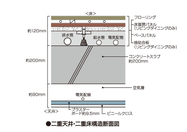 Building structure.  [Double ceiling ・ Double floor structure] Ceiling and floor is by a double structure, Water supply and drainage pipes and gas pipes, We have to minimize the extent to which drive the piping and electrical wiring in the floor slab of the proprietary part. Implanted floor slab ・ Also it becomes easier to you large-scale reform, such as to change the maintenance and floor plans without being influenced by the piping of the precursor in the wall.