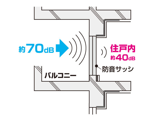 Building structure.  [Soundproof sash] In order to reduce the sound from the external, Adopt a soundproof sash of T-2, which is defined by excellent JIS standard in sound insulation performance.  ※ T-2 and is, It represents the performance of the sash itself, Since the actual room there is a ventilation sleeve, etc., It may sound insulation performance of the performance numerical street can not be secured. (Conceptual diagram)