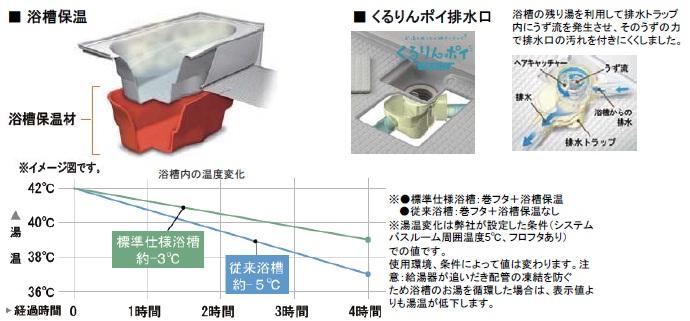 Other Equipment. ・ There is subjected to a heat insulating material in the bathtub, Thermal effect is up than conventional ・ To generate a vortex in the drain trap by using the remaining water in the bathtub, It was unlikely to adhere the dirt of the drainage port.