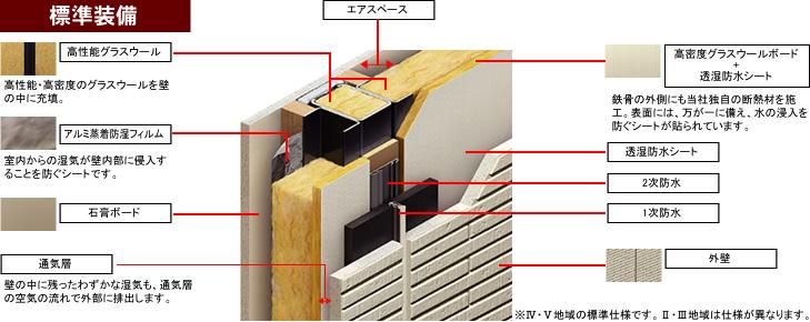 Other. Outside-covered insulation breathable outer wall