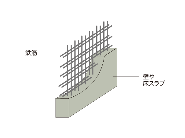 Building structure.  [Double reinforcement with enhanced structural strength] To the main structure portion, Adopt a double reinforcement which arranged the rebar to double in the concrete. It enhances the durability and structural strength. (Conceptual diagram)