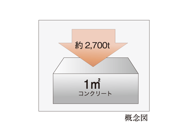 Building structure.  [Use concrete having a durability] Pillar ・ wall ・ Liang ・ On the floor slab, 27N to withstand the compression of about 2,700t per 1 sq m / Strength of m sq m (maximum 45N / Use concrete having a m sq m) and durability. It increases the service life of the building.  ※ Concrete strength (durable design criteria strength was defined as the standard value in the JASS5 of the Architectural Institute of Japan 24N / We are using the m sq m or more of concrete.   ※ Building construction standard specification ・ Same commentary reinforced concrete construction  ※ Outdoor facility, Mechanical parking pit is excluded. )