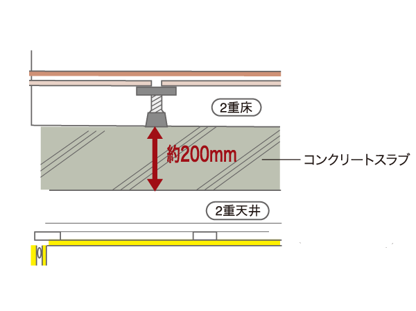 Building structure.  [Double floor in consideration of the sound insulation performance ・ Double ceiling] Adjacent dwelling unit is a collection housing, Especially is like life noise and AV equipment of sound from the upper floor is a problem. there, The slab thickness of the concrete building frame and about 200mm (except the bottom floor and roof slabs), It has undergone a careful sound insulation measures by the double floor to adopt the product with the appropriate sound insulation performance mainly. (Conceptual diagram)