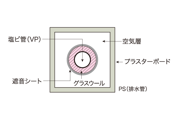 Building structure.  [Sound insulation measures of the pipe space] In the drainage pipe that penetrates the inside of the dwelling unit in a vertical, You may be running water sound is. there, If the pipe space and water around is adjacent to the living room is, Paste the plasterboard around the pipe space, The drainage pipe wrapped around a sound insulation sheet we have extended sound insulation. (Conceptual diagram)