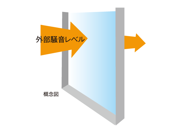 Building structure.  [Sound insulation grade of the sash is kept more than the T-2 grade] To reduce the sound to enter the room, We consider the sound insulation. A 500Hz sound of has adopted the T-2 grade or more of the sash that has the ability to reduce the order of 30dB.  ※ In performance value in the glass alone sound insulation grade (including what is expected to be equal), Not the performance value in the state in combination with the sash. Also, We do not guarantee the actually the installed window performance of. (Conceptual diagram)