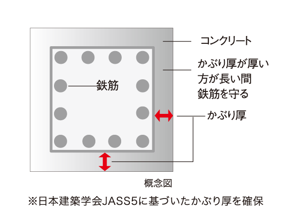 Building structure.  [Get the deterioration countermeasure grade 3 (highest grade)] Head thickness of concrete covering the rebar properly secured, By further reduce the water-cement ratio, It has extended the durability of concrete. In order to prevent the deterioration of the reinforcing steel for a long period of time, Degradation measures grade 3 was acquired (the highest grade). (Conceptual diagram)
