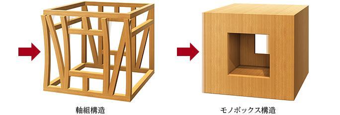 Construction ・ Construction method ・ specification. ■ High mono box structure unique to support the "face" strength