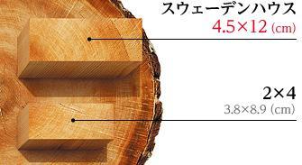 Construction ・ Construction method ・ specification. ■ To the frame member, With the cross-sectional area also 1.6 times the typical 2 × 4 member, Use the tree of boned