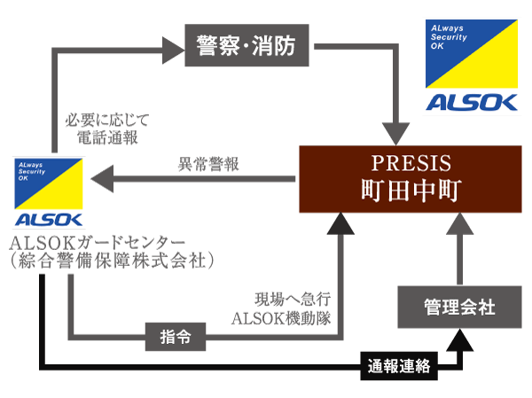 Security.  [A 24-hour remote security system of comprehensive security guard] At the time of occurrence of abnormality, Originating in the central control device a very alert, such as fire alarms in each dwelling unit is in the control room, In ALSOK guard center of the 24-hour-a-day, The remote monitoring by camera, Management in accordance with the alarm receiving content company ・ police ・ Fire fighting ・ Contact to such ALSOK riot police to quickly deal.  ※ Order to carry out security operations in accordance with the management contract, There is a case where security system may vary from the above-mentioned. Please contact the person in charge for further details. (Conceptual diagram)