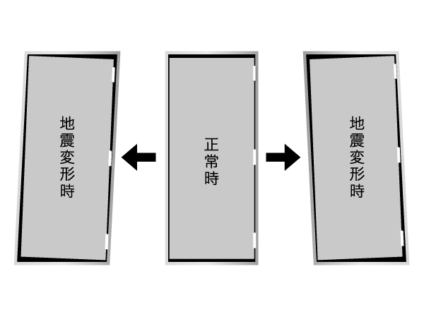 Security.  [Seismic door frame that can be opened and closed even if the frame is deformed] During an earthquake, So as not confined within dwelling unit by the deformation of the door frame, Adopt a variation corresponding to the door frame. To ensure the evacuation route, It enhances safety. (Conceptual diagram)