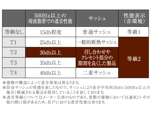 Building structure.  [T-2 high-grade sound insulation effect soundproof sash] Friendly sound insulation, It has adopted a high-performance sash with a soundproof performance of sound insulation performance JIS standard T-2 grade. (Conceptual diagram)