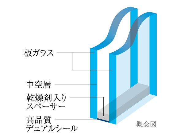 Other.  [Double-glazing] A multi-layer glass provided with an air layer is employed between two glass, Also it has excellent thermal insulation properties in addition to high sound insulation in conjunction with the sash.