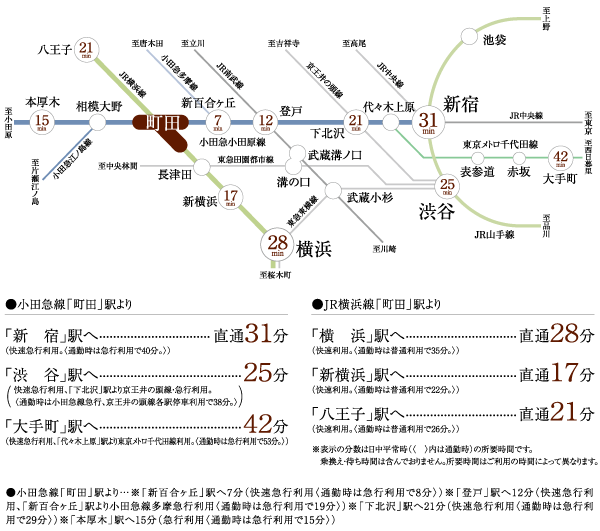 Surrounding environment. 2 routes are available, "Machida". Odakyu line Rapid Express is available "Machida" 31 minutes direct to "Shinjuku" station from the station, Is to use the Inokashira express in "Shimokitazawa" "Shibuya" station is a 25-minute. further, JR Yokohama Line Rapid is available from the "Machida" station 17 minutes to the "Shin-Yokohama" station, "Yokohama" 28 minutes to the station. Excellent footwork that can be direct access to central Tokyo and Yokohama from the main station, Draw a clear positive alpha in business and private. (Access view)