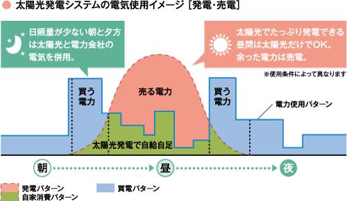Power generation ・ Hot water equipment. Solar power generation image