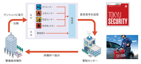 Security.  [24-hour online system of Tokyu security] Adopted Tokyu security and online has been mechanical security system of the peace of mind. Fire and intrusion abnormality occurs on its own part, If the various sensors has been activated, Staff of Tokyu security rushed to the scene, if necessary. By the security service of the community-based, You can speedy response. (Conceptual diagram)