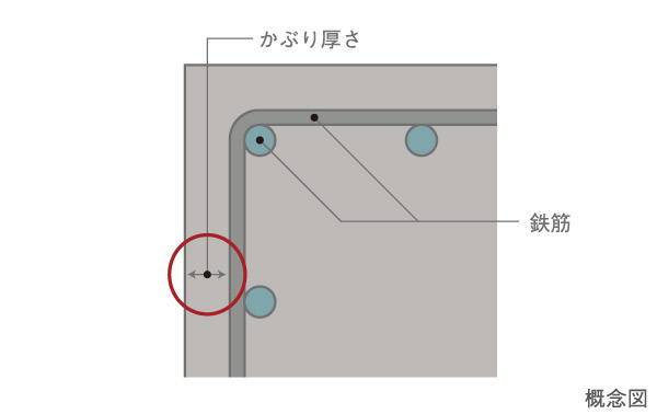 Building structure.  [Head thickness of concrete] To 10cm plus a design head thickness of the concrete to the reinforcing steel to the reference value of the Building Standards Law, We consider the durability.