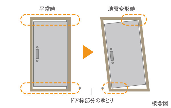 earthquake ・ Disaster-prevention measures.  [Entrance door frame of the seismic specifications] Earthquake by securing a clearance (gap) between the door and the frame so as to open the door even if the deformation is the frame of the front door, Take into account so that you can some of the easy to open and close the door even in the case of deformation.