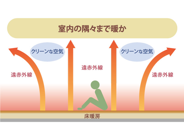 Other.  [Do not pollute the air of the room, "the electric floor heating"] Electric floor heating is warm from the foot, It is a comfortable system with peace of mind. Air of the room a healthy clean. Almost without any condensation that causes mite and mold, Also available with confidence in households with small children. (Conceptual diagram)