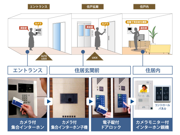 Security.  [Auto-lock by the card key] Ensuring the livelihood of safety. It is one of the conditions should not be without in urban life. Take advantage of the card to be highly functional and evolving in security system. Reliable due to easy operation and IC of simply by waving the card authentication, etc., A number of benefits to protect the lives. (Conceptual diagram)