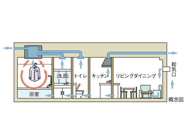 Features of the building.  [24 hours low air flow ventilation system] Evacuating the interior of the air and moisture, It incorporates the fresh outside air. Creating a natural flow of air into the dwelling unit, To maintain a comfortable condition.