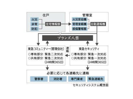 Security.  [24-hour online security system] A 24-hour online security system by Tokyu community was affiliated with Tokyu security. 24hours ・ 365 days is possible correspondence. Communal area is a fire alarm, In addition to the surveillance camera, Back up the safety in humans regime. At the time of any chance of abnormal development of proprietary part, A very alert and automatic transfer, The security guard of Tokyu security than the nearest of the waiting station to express.