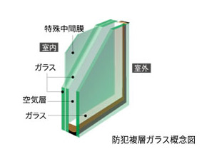 Security.  [Security glass] Sandwiched between two glass special intermediate film (film) will exert an effect on the anti-intrusion by the glass breaking. Also, Because the risk of scattering and falling of the glass less also has excellent safety. All of the glass window of the other than the surface lattice Locations ・ It has adopted the sash.
