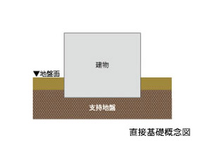Building structure.  [Spread foundation] Taking advantage of a feature is a low-rise building, Providing a concrete panel called the bottom panel to the building foundation over the entire surface, It directly employs based on the (solid foundation) support in the ground a large surface directly.