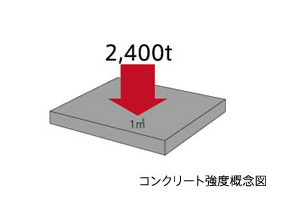 Building structure.  [Concrete strength] Major structural design reference strength of concrete being used for (Article 2 of the Building Standards Law) is, About 24N / And m sq m or more, We have to ensure the durability.  ※ 24N / And m sq m is, Strength to withstand the compression of 2400t per 1 sq m.