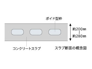 Building structure.  [Void Slab construction method] By providing the hollow portion (void) inside slab, Adopted Void Slab construction method to achieve both an increase in the size and weight of the slab. To achieve the small beams of small and clean space to the ceiling.  ※  There are cases where construction method is different depending on the location.
