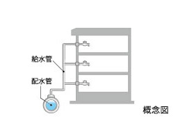 Building structure.  [Direct water supply system] This is a method to supply water directly to each dwelling unit from a water pipe in a pressurized pump. Because it does not through the receiving tank, Is sanitary and fresh water at any time will be delivered. Inspection of the water receiving tank ・ There is no need of cleaning, Also reduce maintenance costs. It does not stop water supply even during power failure.