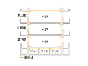 Building structure.  [Next-generation energy-saving standards] Clear the highest grade 4 in the thermal insulation performance standards of housing, "the next-generation energy-saving standards.". Of course, comfort, Friendly is dwelling on the environment. (Conceptual diagram)