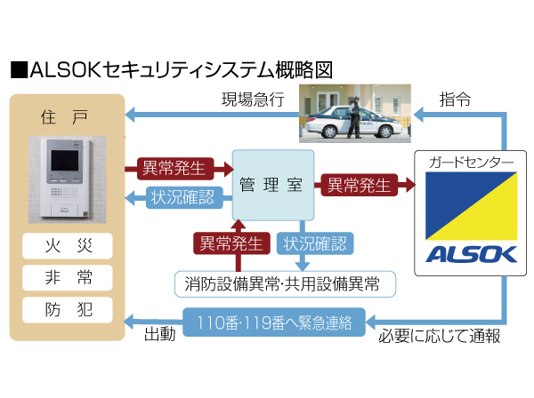 Security.  [24-hour security system] Security company ・ In cooperation with ALSOK, 365 days ・ Introducing a system to watch 24 hours a day. Fire in the dwelling unit or in a building, When any chance of an emergency, such as when an abnormality occurs in the common areas, such as elevator will be automatically reported to the guard center.
