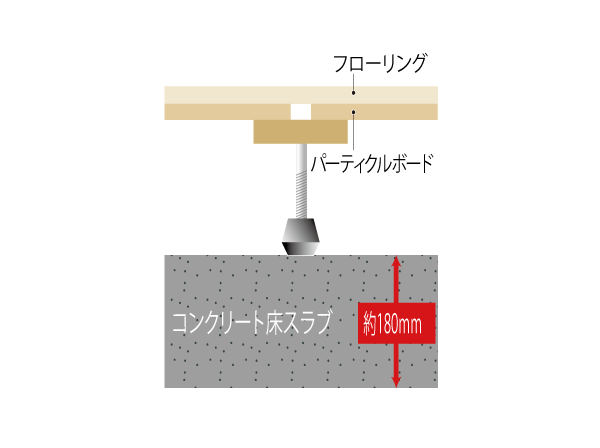 Building structure.  [Sound insulation grade LL-45, LH-50 double floor] Concrete floor slab thickness to ensure about 180mm, LL-45, It has adopted a double floor of LH-50 grade.  ※ Conceptual diagram