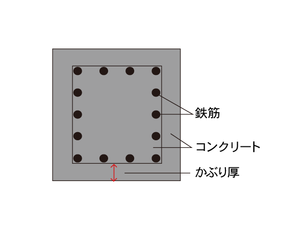 Building structure.  [Concrete head thickness] About 30mm in the head thickness does not come into contact with the soil part of the concrete ~ About 50mm, In the portion in contact with the soil to ensure than about 50mm, It has maintained the durability.  ※ Conceptual diagram