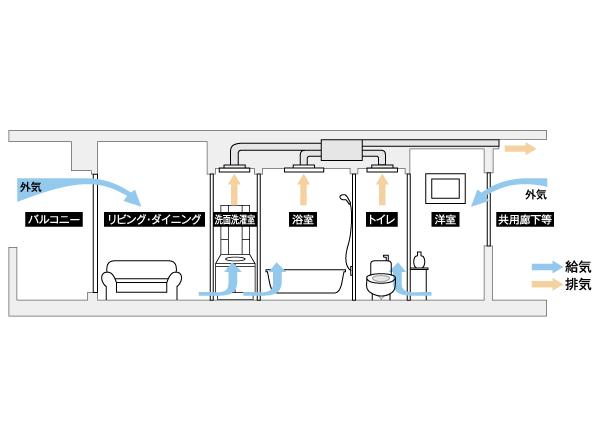 Other.  [24-hour ventilation system] A good apartment of high cooling and heating efficiency air-tightness, It will be important to use care in ventilation. there, Incorporating the outside air at all times a constant rate of, It established a 24-hour ventilation system to keep comfortably the air in the dwelling unit. (Conceptual diagram)