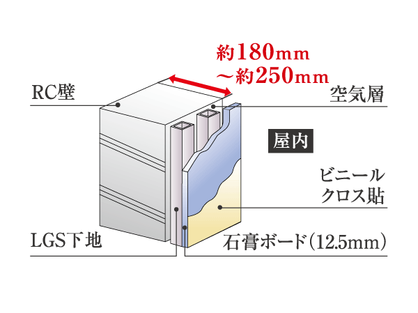 Building structure.  [Tosakaikabe] Also a shear wall with partitioning the adjacent dwelling units Tosakaikabe is about 180mm in concrete thickness ~ Has secured about 250mm. (Conceptual diagram) ※ The fifth floor of Tosakaikabe will be dry refractory noise barrier. Slightly different by site for the wall thickness and specifications.