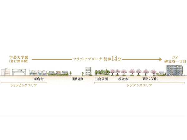 Surrounding environment.  ["Liberal arts college" in front of the station bustle trappings everyday] Crowded at the mall, which is formed in the east and west from the front of the station "Gakugeidaigaku" station. Clothing in shopping street ・ Eclipse ・ Gathering the living of the variety of shops, We support a comfortable life. Also, Meguro street along the whole area of ​​Ekiminami is continuous with the furniture store, It has been nicknamed Interior Street. (Location concept illustration)