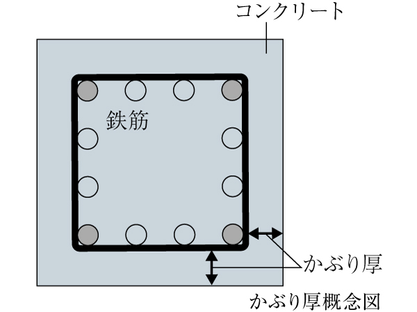 Building structure.  [Concrete head thickness] To increase the durability of preventing the corrosion of reinforcing bars, 10mm and thicker than the company's traditional head thick head thickness of concrete, About 40mm ~ It was set to 70mm.
