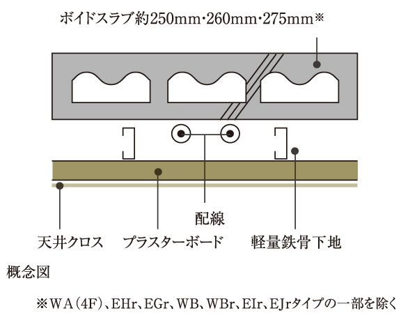 Building structure.  [Void Slab construction method] Adopt a method of providing a cavity (void) to deliberate on the floor slab. Since the joists by weight is not required, Ceilings and clean.