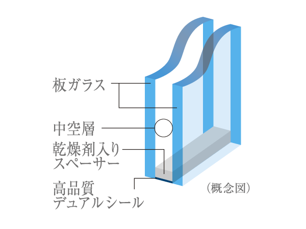 Interior.  [Multi-layer glass (except for some)] Employing a multi-layer glass which is provided an air layer between two glass. Also it contributes to energy conservation and exhibit high thermal insulation properties.