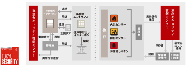Security.  [24-hour online security system / Tokyu security] A 24-hour centralized monitoring system by <Brands Nakameguro> In Tokyu Sekyuti. If such as fire or intrusion error has occurred in the dwelling unit, Immediately reported to the monitoring center and Tokyu security control center of the management company. If necessary, staff rush etc., To respond quickly. (Conceptual diagram)