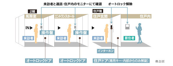 Security.  [Double auto-lock system] Adopt a double auto-lock system provided with the auto-lock door in two places of the wind removal chamber and the entrance hall of entrance ( ※ ). Furthermore Elevator auto lock, To guard the life in the multiple security by dwelling unit entrance intercom. (Conceptual diagram) ※ Except for the Room 201 (201, Room adopts single auto-lock system)