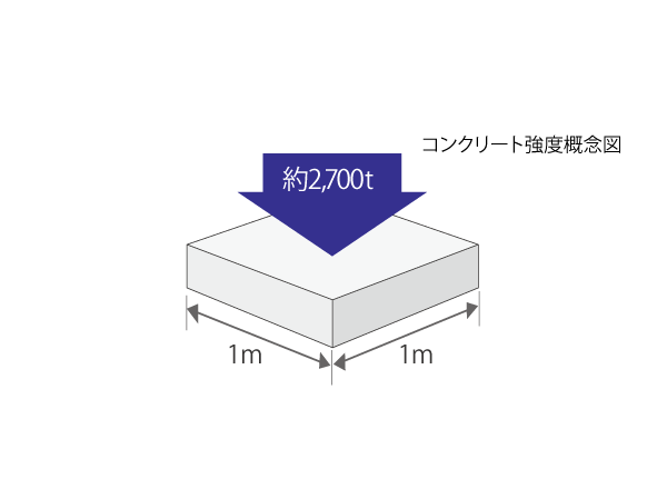 Building structure.  [concrete] 1N / m sq m (Newton / Units of the intensity of the square millimeter) = concrete: 1N / And m sq m about 10kg / By the 1c sq m, About that of strength that force is not broken even joined the 10㎏ to 1c sq m. Service life is longer the greater the numerical value. Fc The, It shows the design criteria strength.