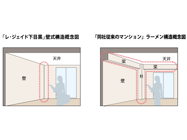 Building structure.  [Features of the wall construction] A combination of a planar structure materials such as walls and floorboards, Structure having no pillars. Since the pillar-type and beams type only in the plate-like wall girder it is does not project into the room, Layout if liable of furniture, You can ensure a clean indoor space.  ※ Except for some