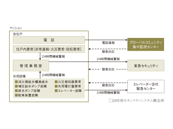 Security.  [24-hour security system by Tokyu security] Introduce a 24-hour security system to enhance the sense of security of life. When the security sensors and emergency alarm in the dwelling unit is activated, Automatic report to the security company through the management office, Professional staff will respond quickly.