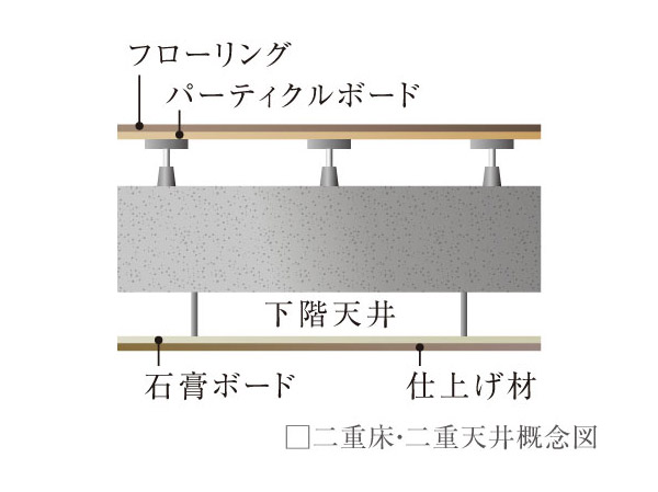 Building structure.  [Double floor ・ Double ceiling] Excellent maintenance of the piping and the like, Renovation, etc. also becomes relatively easy, Double floor ・ It adopted a double ceiling, It enhances the value of the dwelling.