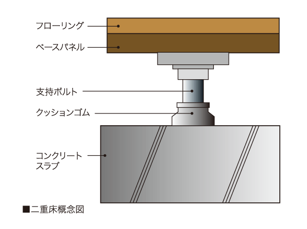 Building structure.  [Double floor (dry plated method)] With reduce the impact noise and vibration transmitted to the lower floor, It has adopted a double floor to increase the thermal insulation and moisture resistance. (Conceptual diagram)