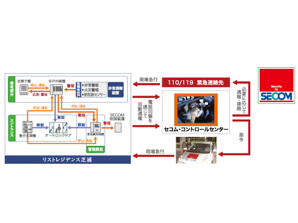 Security.  [24-hour security system] 24 hours a day, 365 days a year <Secom ・ Control Center> abnormal monitoring concluding common areas and in the dwelling unit of the apartment the <management personnel room> online. Rushed to the scene emergency response personnel in an emergency, Such as to report to the relevant authorities, It is safe since the rapid and appropriate responses. (Conceptual diagram)