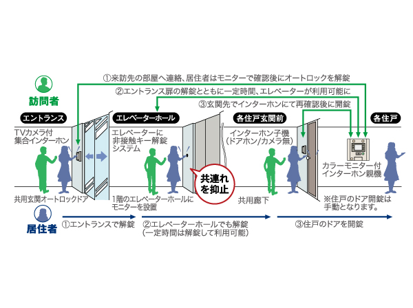 Security.  [Triple security and with a color monitor intercom] Entrance and double security which arranged the auto lock at the entrance of the elevator. Further adopted a triple security plus a lock of each dwelling unit. The camera monitor with intercom in the dwelling unit, You can cancel the visitors who are in the entrance from the check with the video and audio. Sound check in again intercom even entrance front of each dwelling unit is available. (Conceptual diagram)
