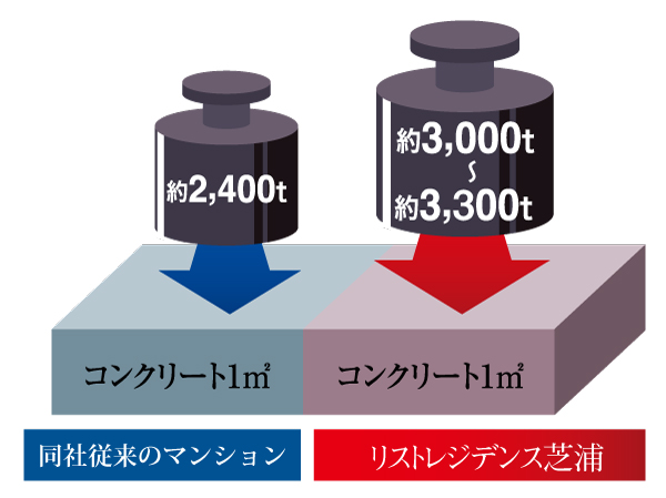 Building structure.  [Concrete quality] Degradation measures grade 3 of the Housing Performance Evaluation ( ※ By ensuring 1), 3-generation (roughly 75 ~ It does not require a large-scale renovation work up to 90 years) ( ※ 2), such as measures have been taken. (Conceptual diagram) ※ Pile ・ Outdoor facility ・ Holding concrete ・ Concrete slab on grade ・ Except for the discarded concrete ※ 1) degradation measures grade 3 conditions: water-cement ratio, Covering depth, Strengthening of neutralization measures in accordance with the provisions of the quality, etc. of concrete.  ※ 2) Under normal natural conditions and maintenance conditions envisaged.
